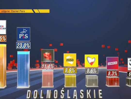 Przedwyborcze prognozy do Sejmiku