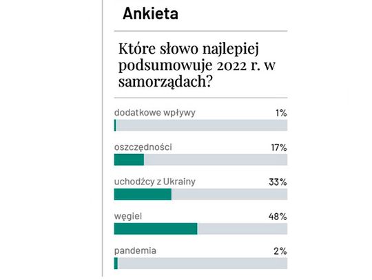 Samorządowe Słowo Roku 2022