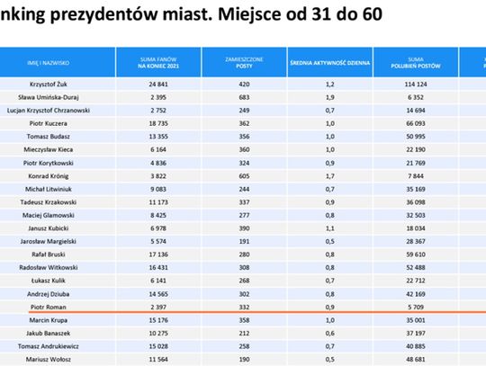 Wpływowi prezydenci w Internecie