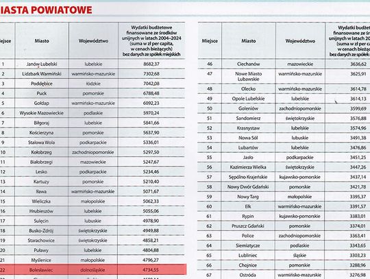 Wysoka pozycja Bolesławca Wysoka pozycja Bolesławca