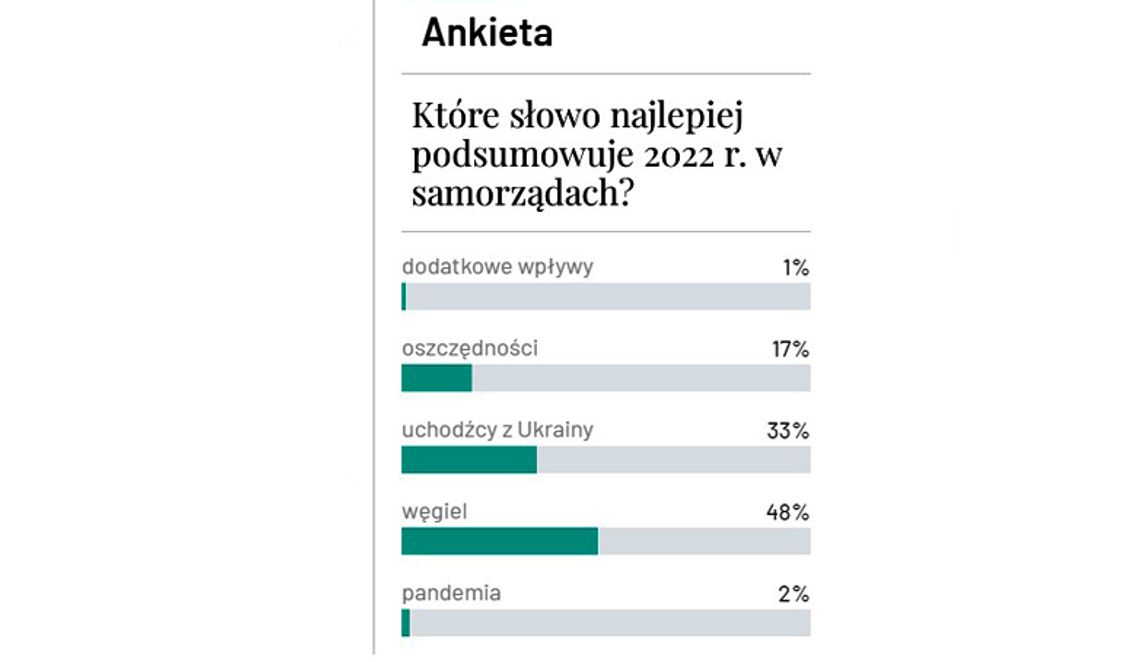 Samorządowe Słowo Roku 2022
