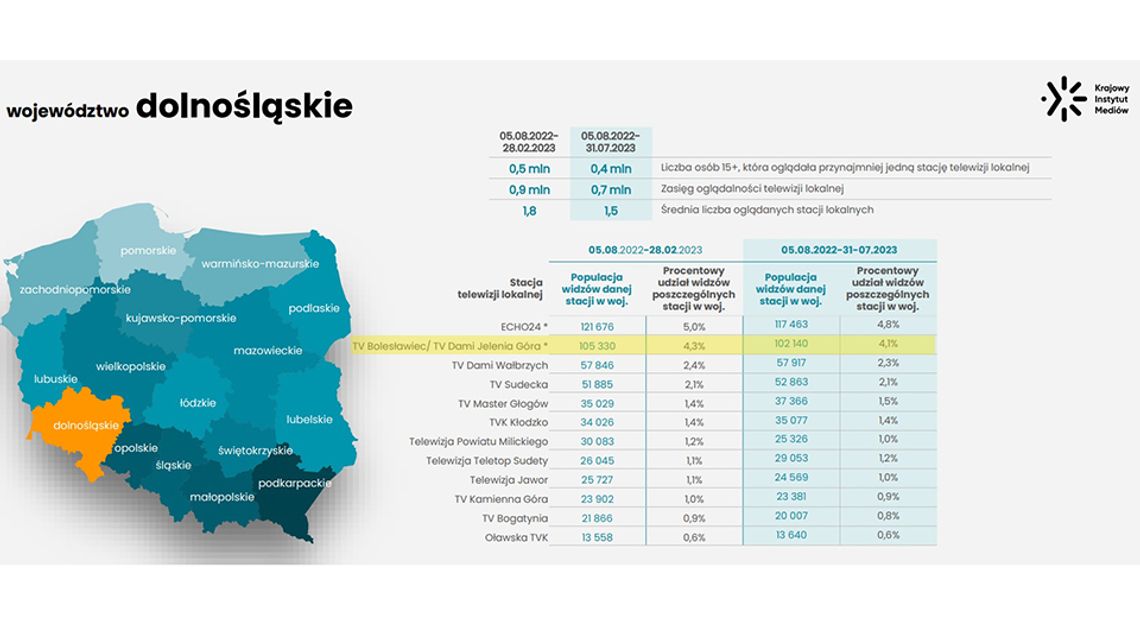 TV Bolesławiec druga w regionie