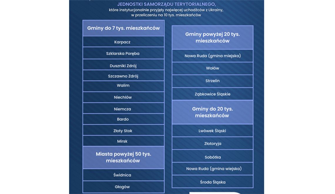 Uchodźcy na Dolnym Śląsku
