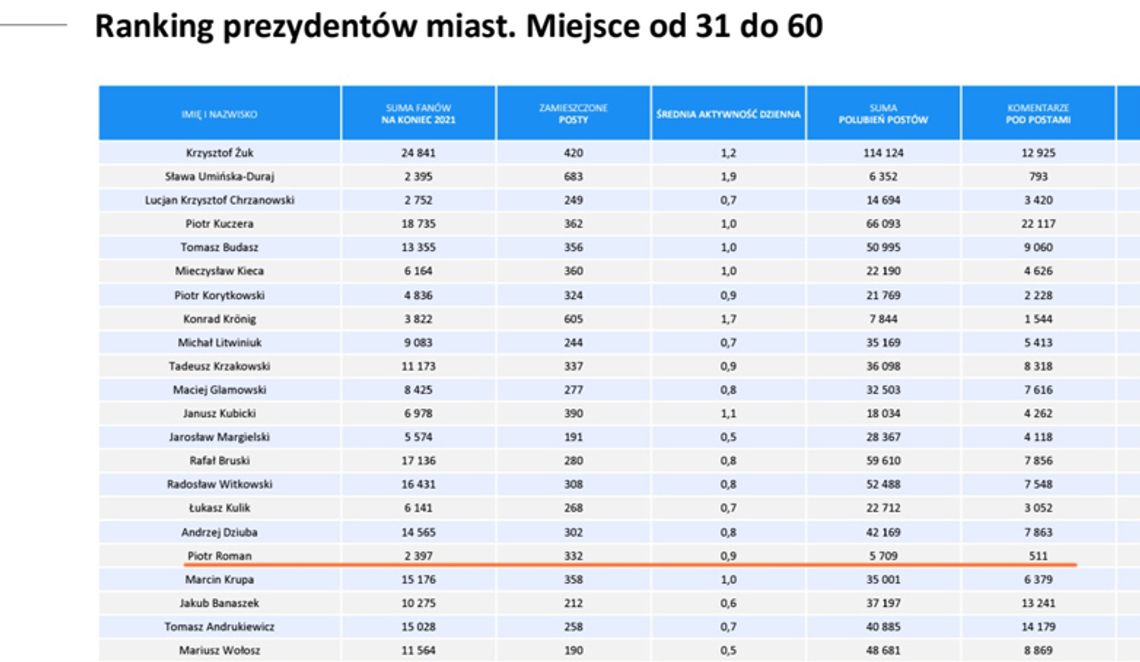 Wpływowi prezydenci w Internecie