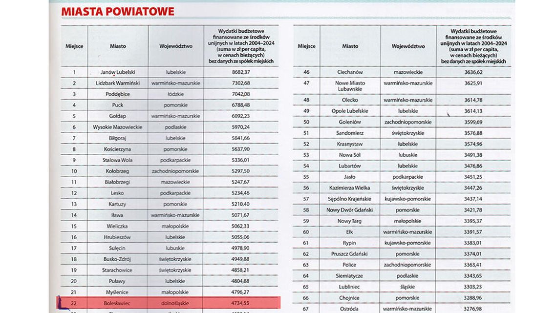Wysoka pozycja Bolesławca Wysoka pozycja Bolesławca